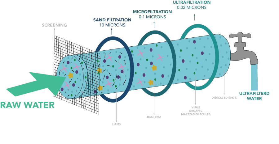 Ultrafiltration process explained